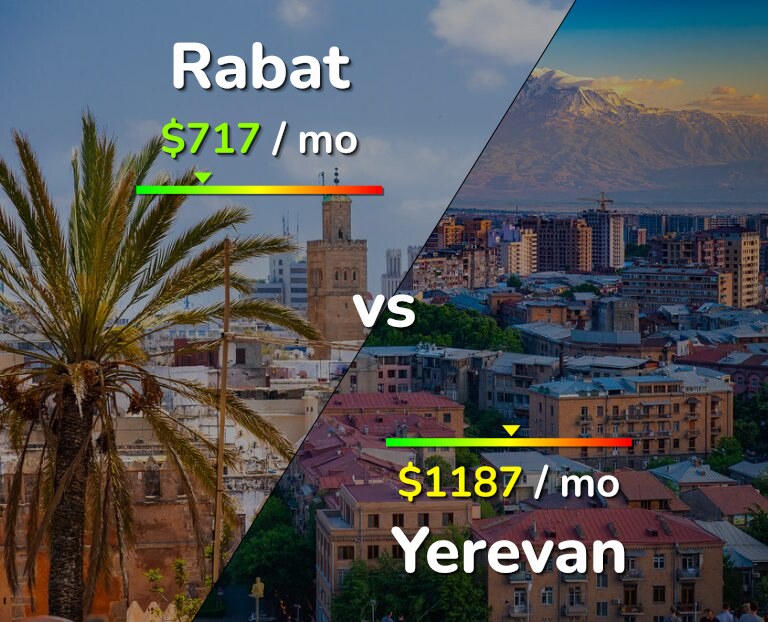 Cost of living in Rabat vs Yerevan infographic