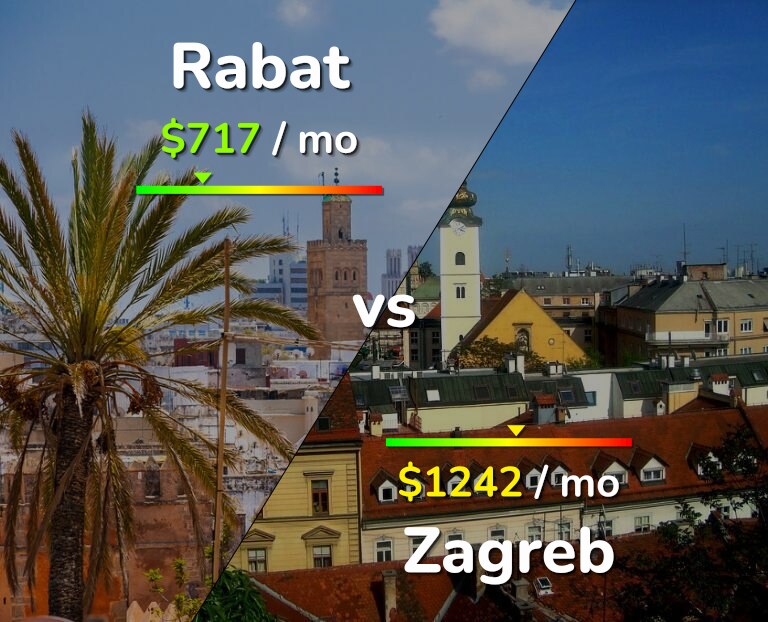 Cost of living in Rabat vs Zagreb infographic