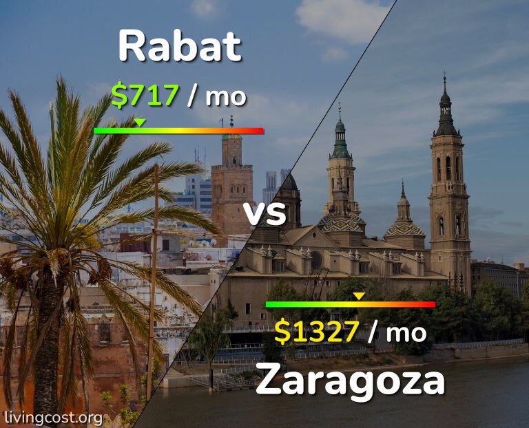 Cost of living in Rabat vs Zaragoza infographic