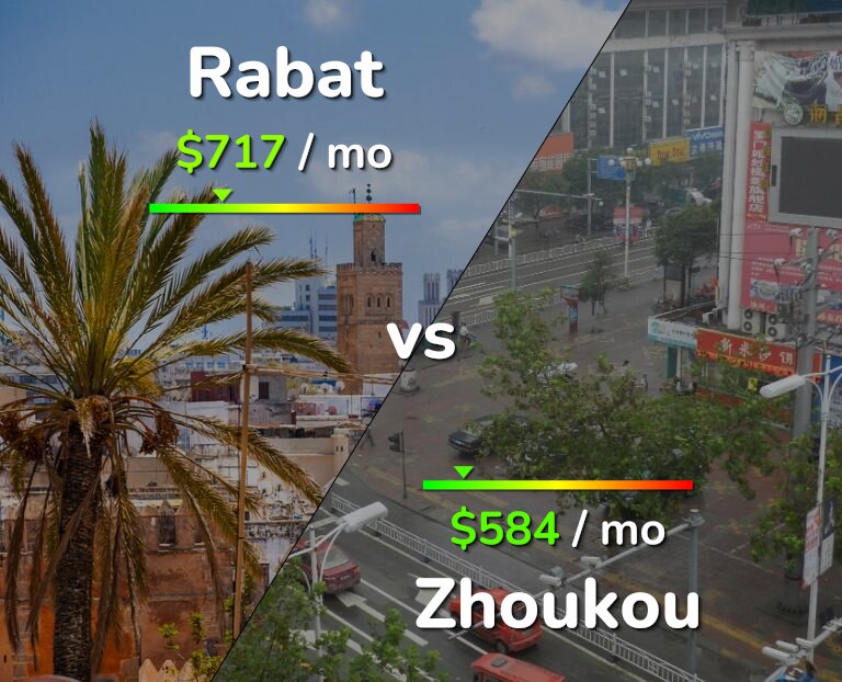 Cost of living in Rabat vs Zhoukou infographic
