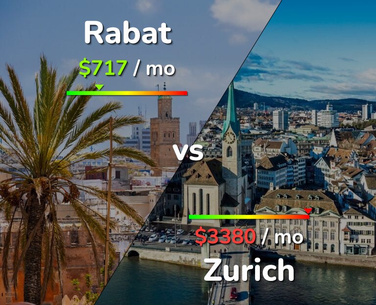 Cost of living in Rabat vs Zurich infographic