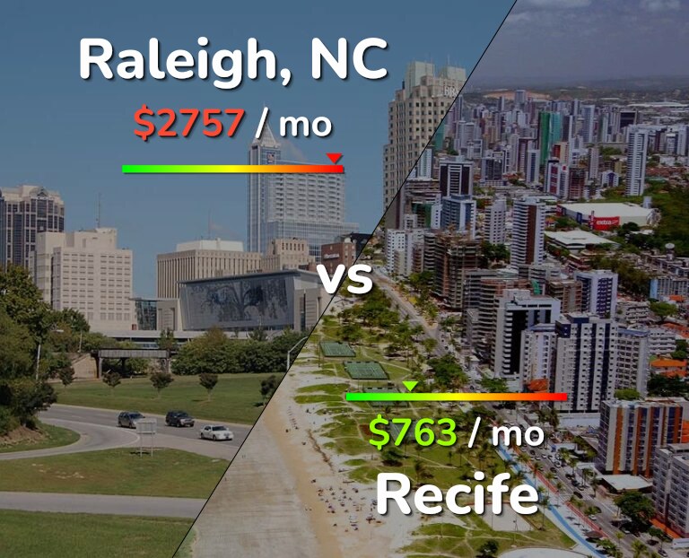 Cost of living in Raleigh vs Recife infographic