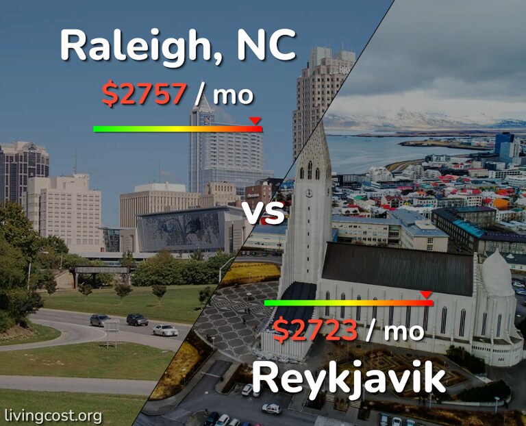 Cost of living in Raleigh vs Reykjavik infographic