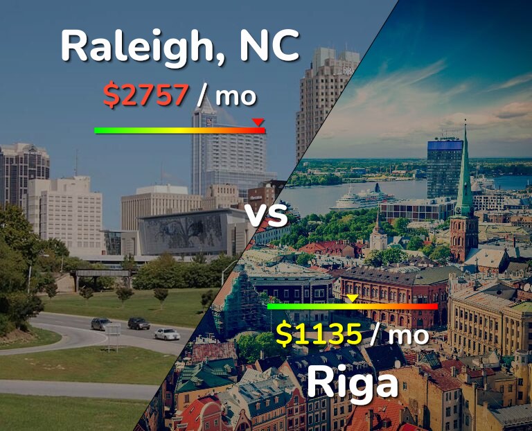 Cost of living in Raleigh vs Riga infographic