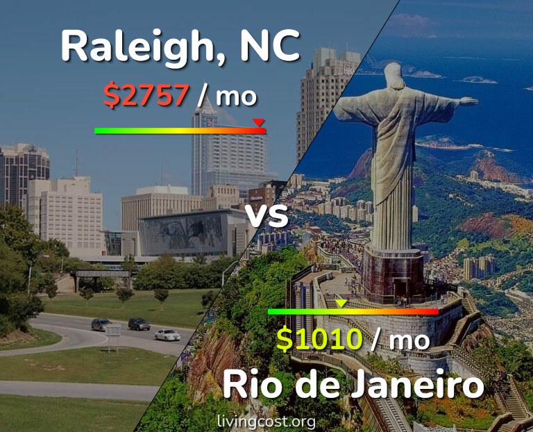 Cost of living in Raleigh vs Rio de Janeiro infographic