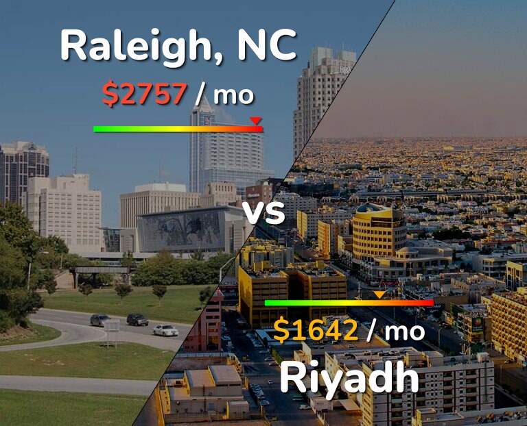 Cost of living in Raleigh vs Riyadh infographic