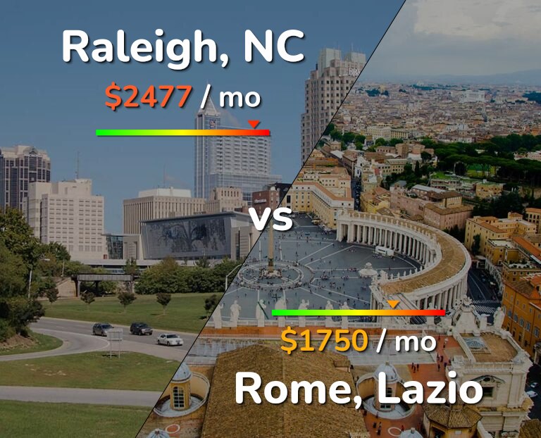 Cost of living in Raleigh vs Rome infographic