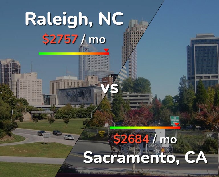 Cost of living in Raleigh vs Sacramento infographic