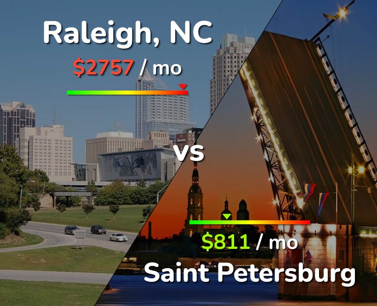 Cost of living in Raleigh vs Saint Petersburg infographic