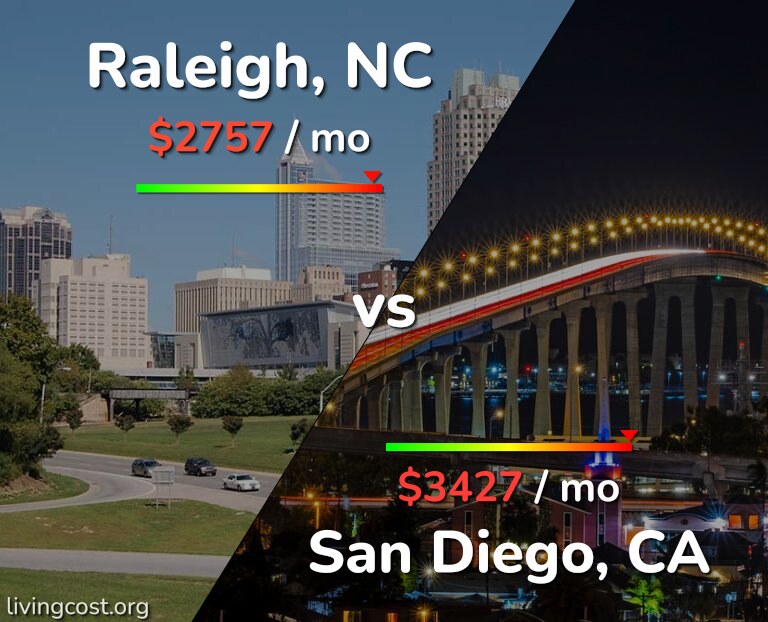 Cost of living in Raleigh vs San Diego infographic