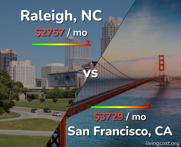 Cost of living in Raleigh vs San Francisco infographic