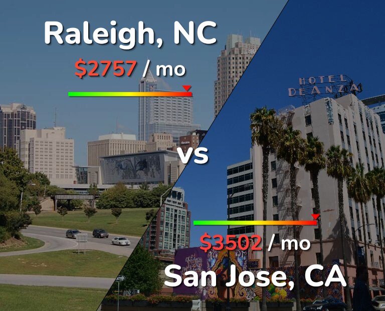 Cost of living in Raleigh vs San Jose, United States infographic