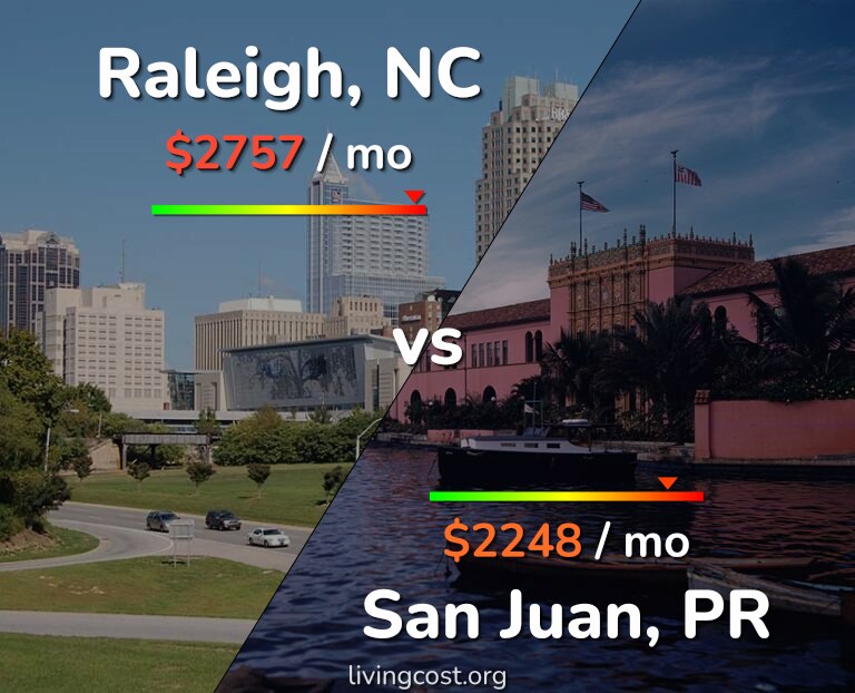 Cost of living in Raleigh vs San Juan infographic