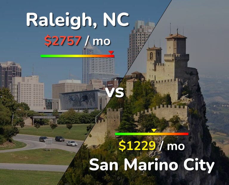 Cost of living in Raleigh vs San Marino City infographic