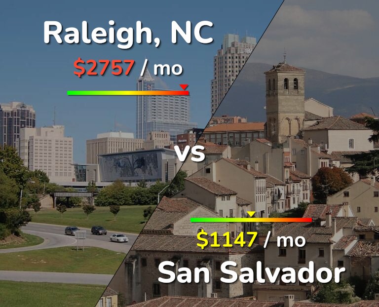Cost of living in Raleigh vs San Salvador infographic