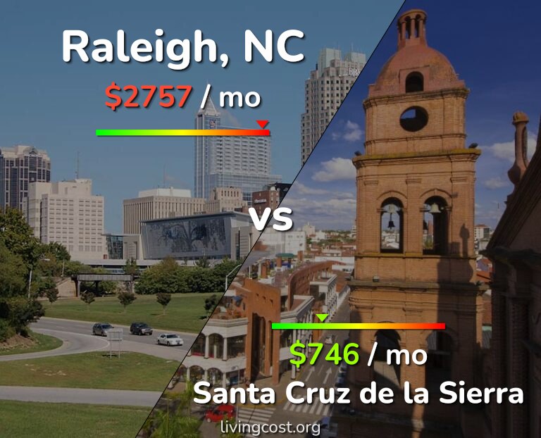 Cost of living in Raleigh vs Santa Cruz de la Sierra infographic