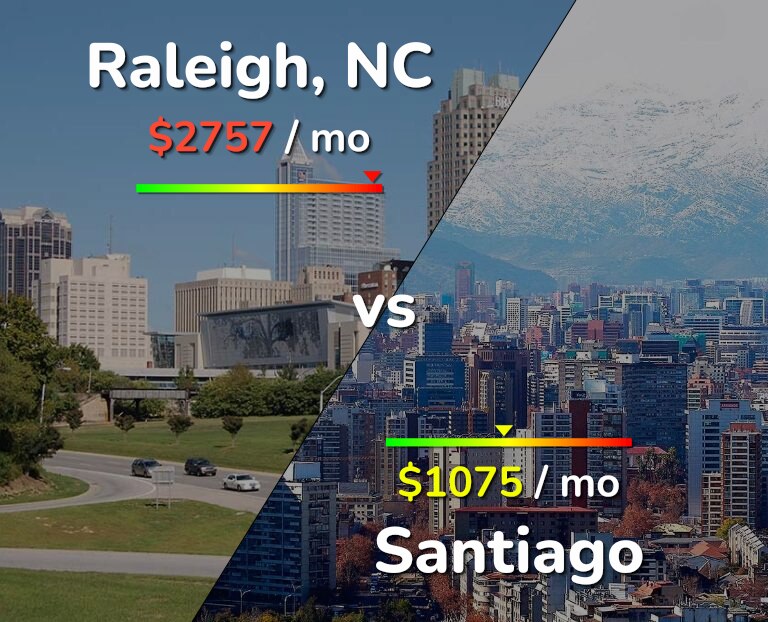 Cost of living in Raleigh vs Santiago infographic