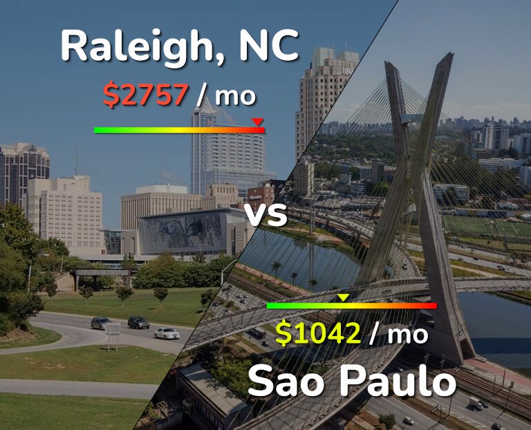 Cost of living in Raleigh vs Sao Paulo infographic
