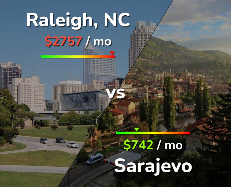 Cost of living in Raleigh vs Sarajevo infographic