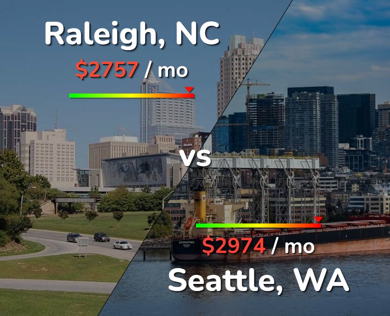 Cost of living in Raleigh vs Seattle infographic