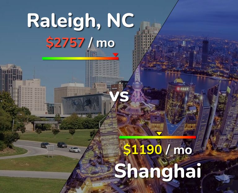 Cost of living in Raleigh vs Shanghai infographic