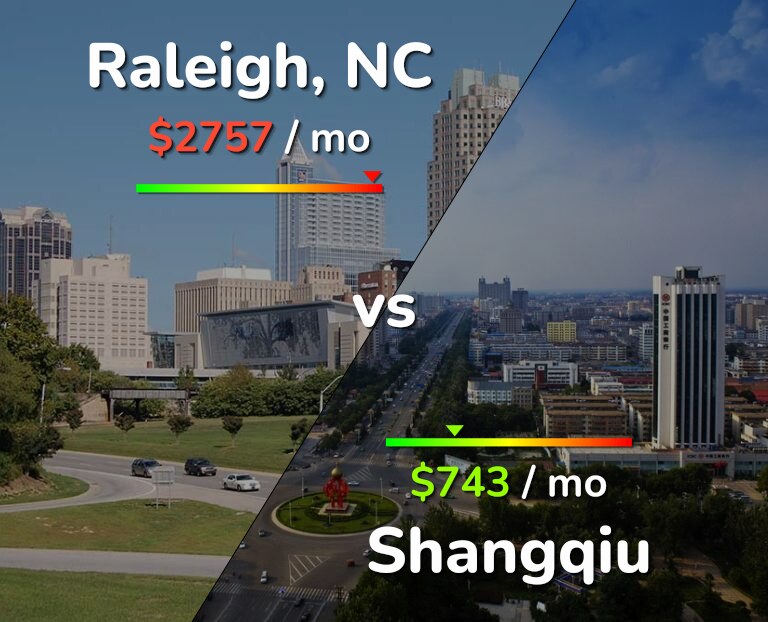 Cost of living in Raleigh vs Shangqiu infographic
