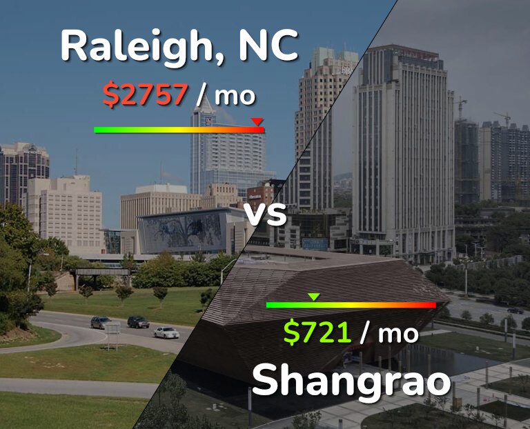 Cost of living in Raleigh vs Shangrao infographic