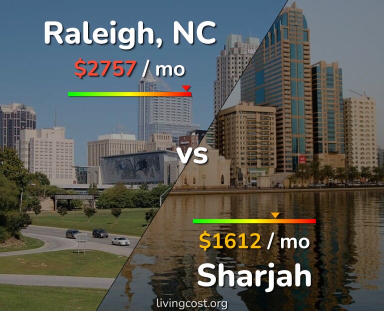 Cost of living in Raleigh vs Sharjah infographic