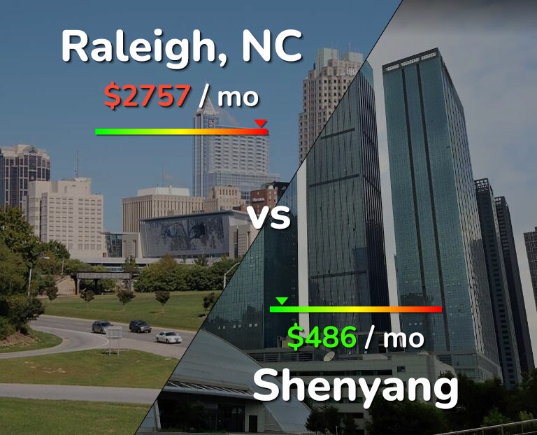 Cost of living in Raleigh vs Shenyang infographic