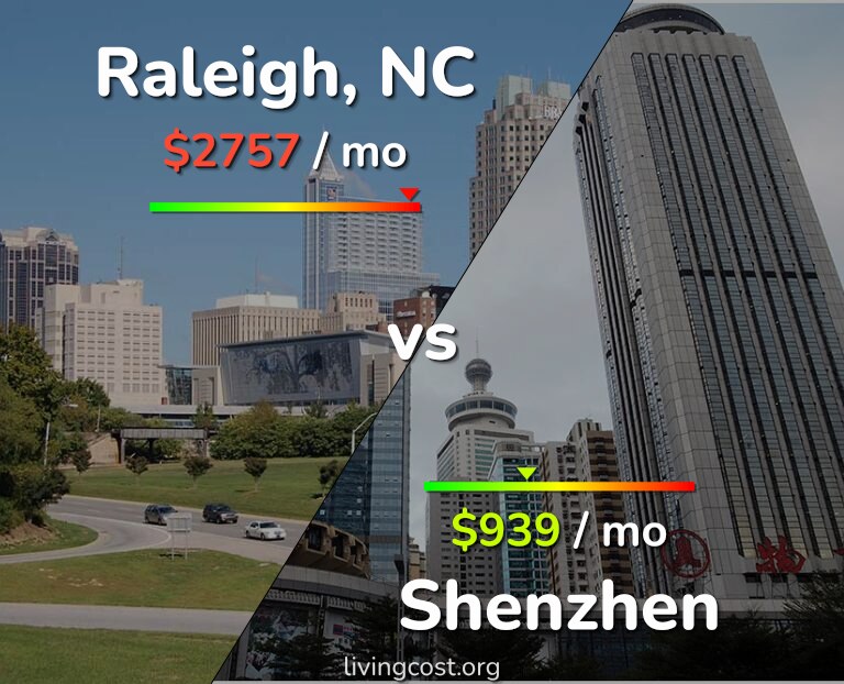 Cost of living in Raleigh vs Shenzhen infographic