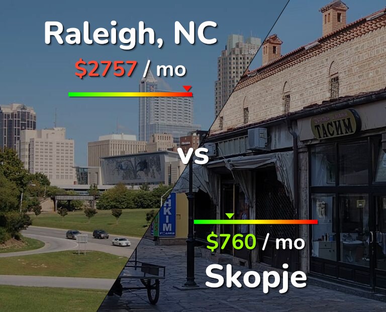 Cost of living in Raleigh vs Skopje infographic