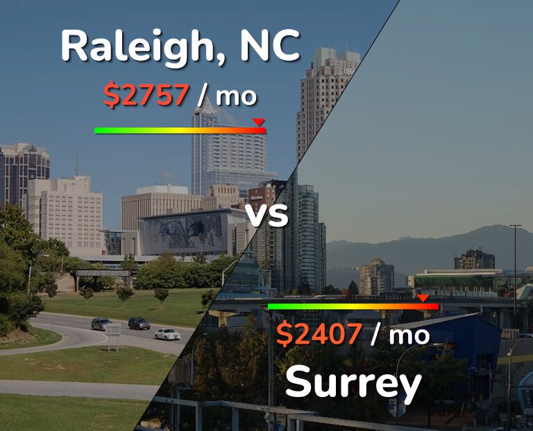 Cost of living in Raleigh vs Surrey infographic