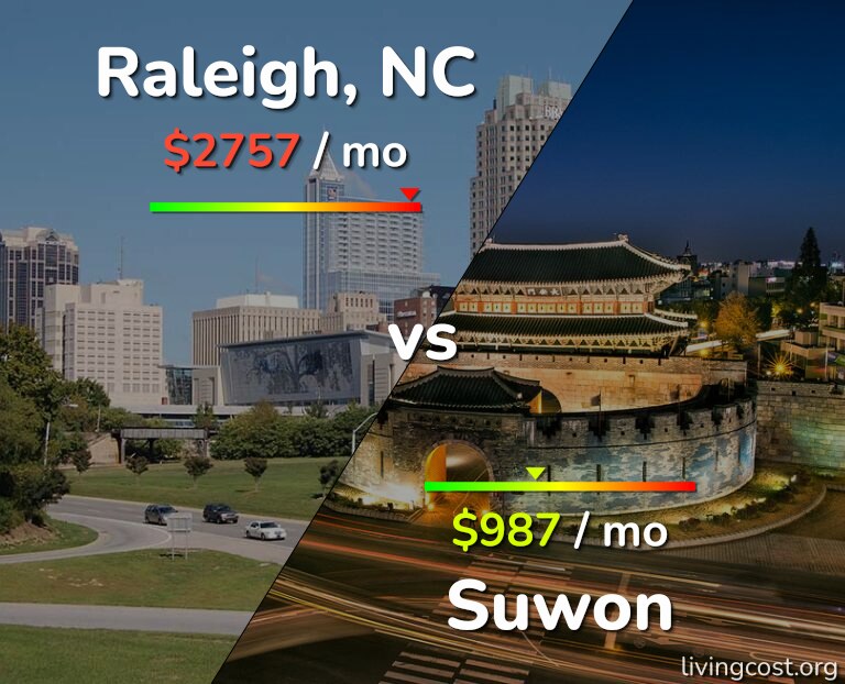 Cost of living in Raleigh vs Suwon infographic