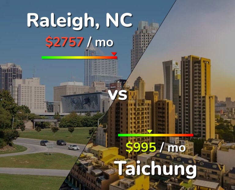 Cost of living in Raleigh vs Taichung infographic