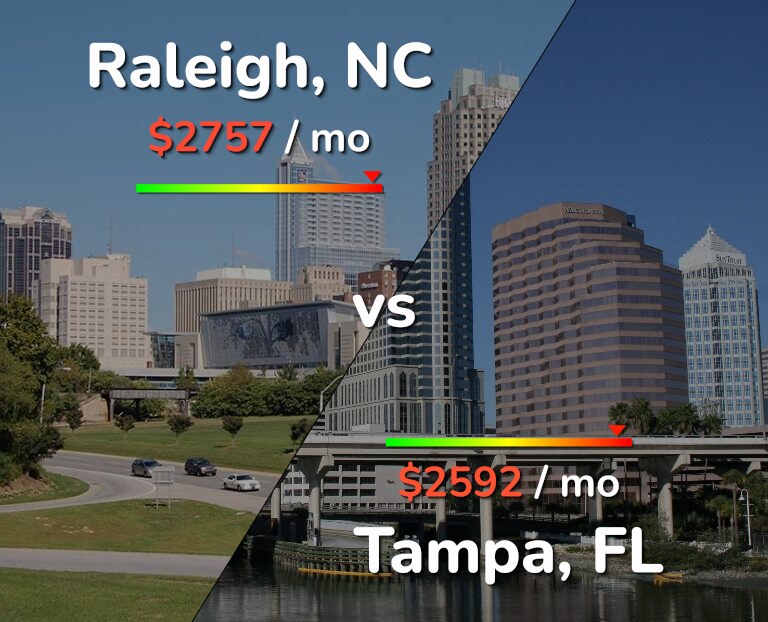 Cost of living in Raleigh vs Tampa infographic