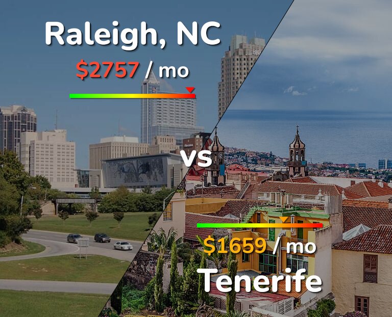 Cost of living in Raleigh vs Tenerife infographic