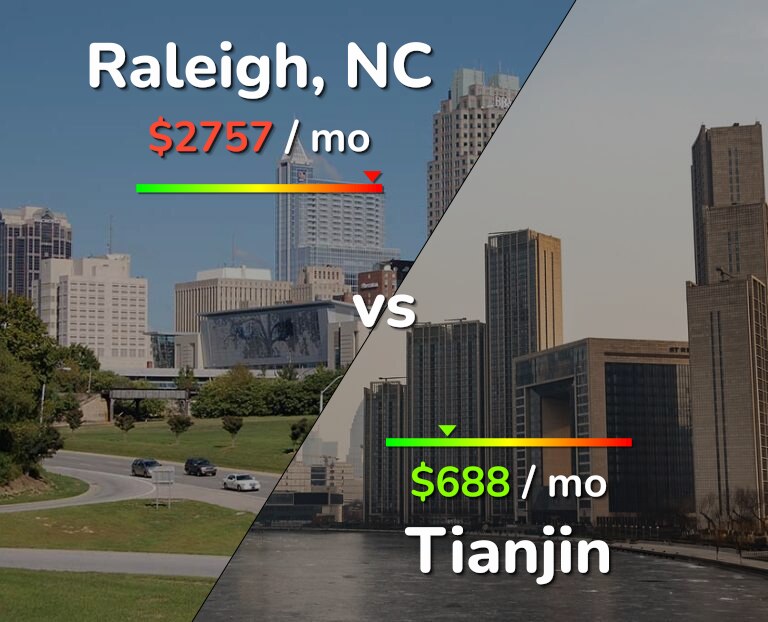 Cost of living in Raleigh vs Tianjin infographic