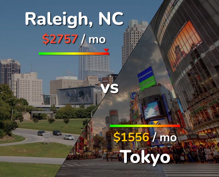 Cost of living in Raleigh vs Tokyo infographic