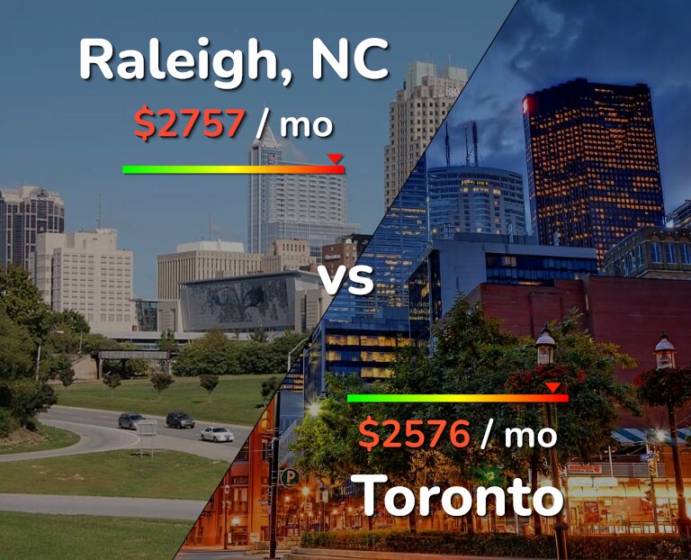 Cost of living in Raleigh vs Toronto infographic