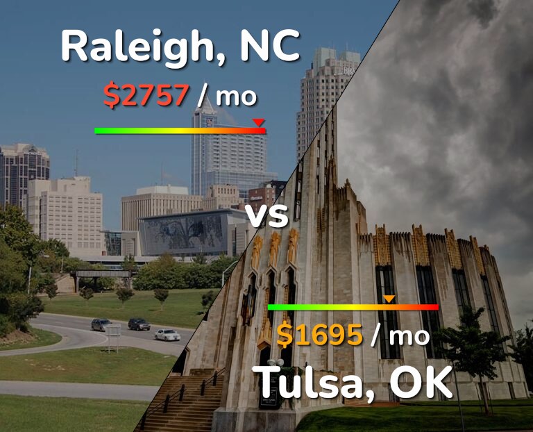 Cost of living in Raleigh vs Tulsa infographic