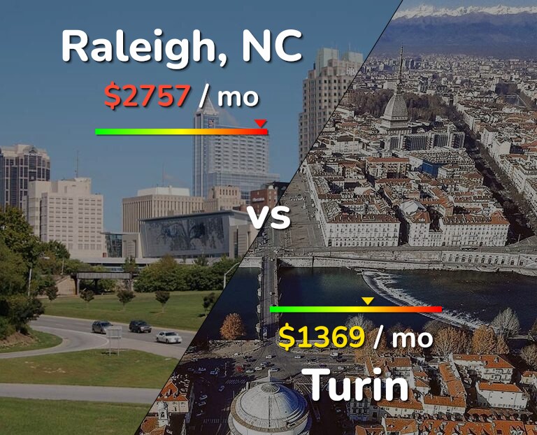 Cost of living in Raleigh vs Turin infographic