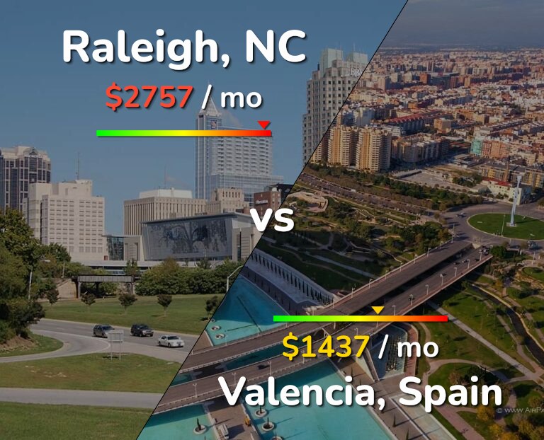Cost of living in Raleigh vs Valencia, Spain infographic