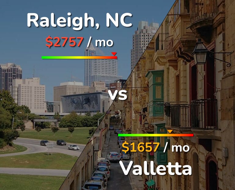 Cost of living in Raleigh vs Valletta infographic