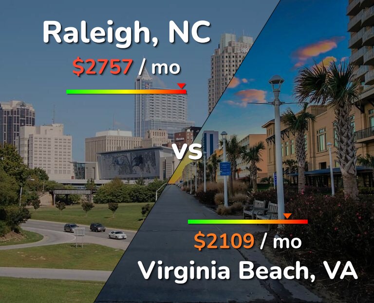Cost of living in Raleigh vs Virginia Beach infographic