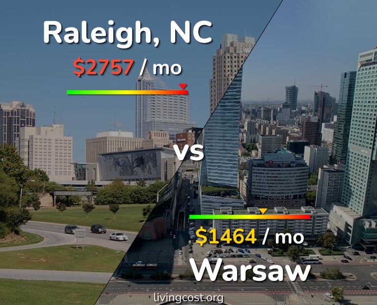 Cost of living in Raleigh vs Warsaw infographic