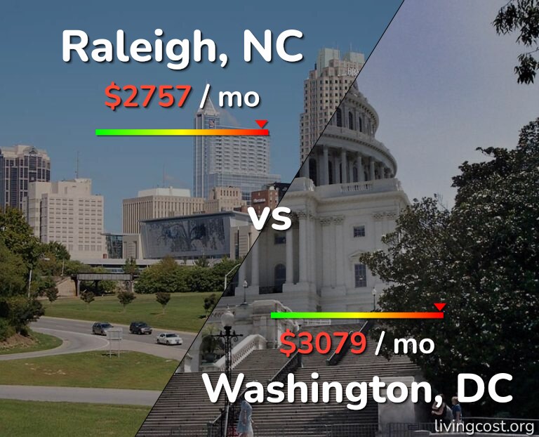 Cost of living in Raleigh vs Washington infographic
