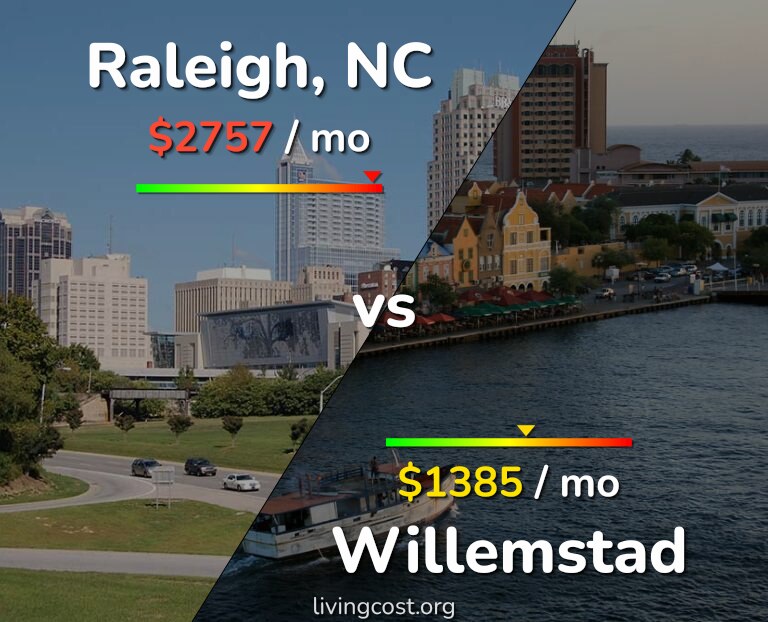Cost of living in Raleigh vs Willemstad infographic