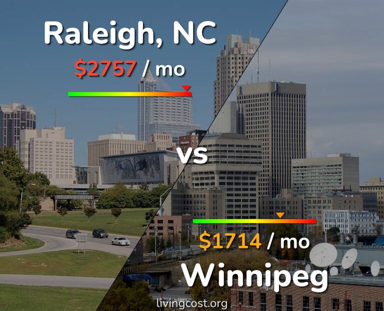 Cost of living in Raleigh vs Winnipeg infographic