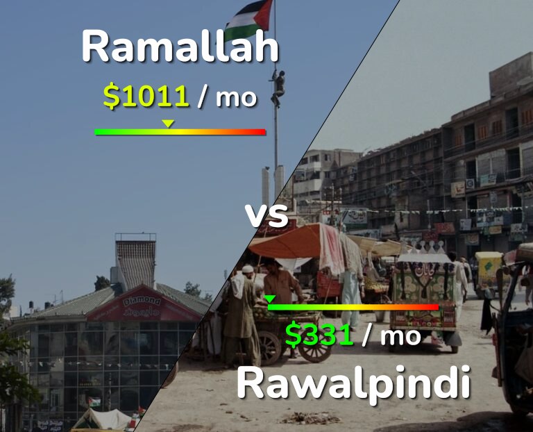 Cost of living in Ramallah vs Rawalpindi infographic