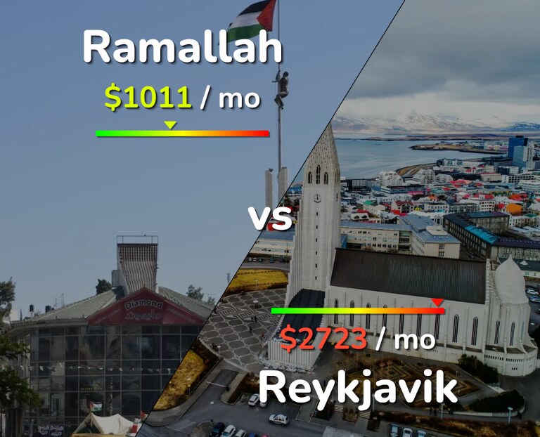Cost of living in Ramallah vs Reykjavik infographic